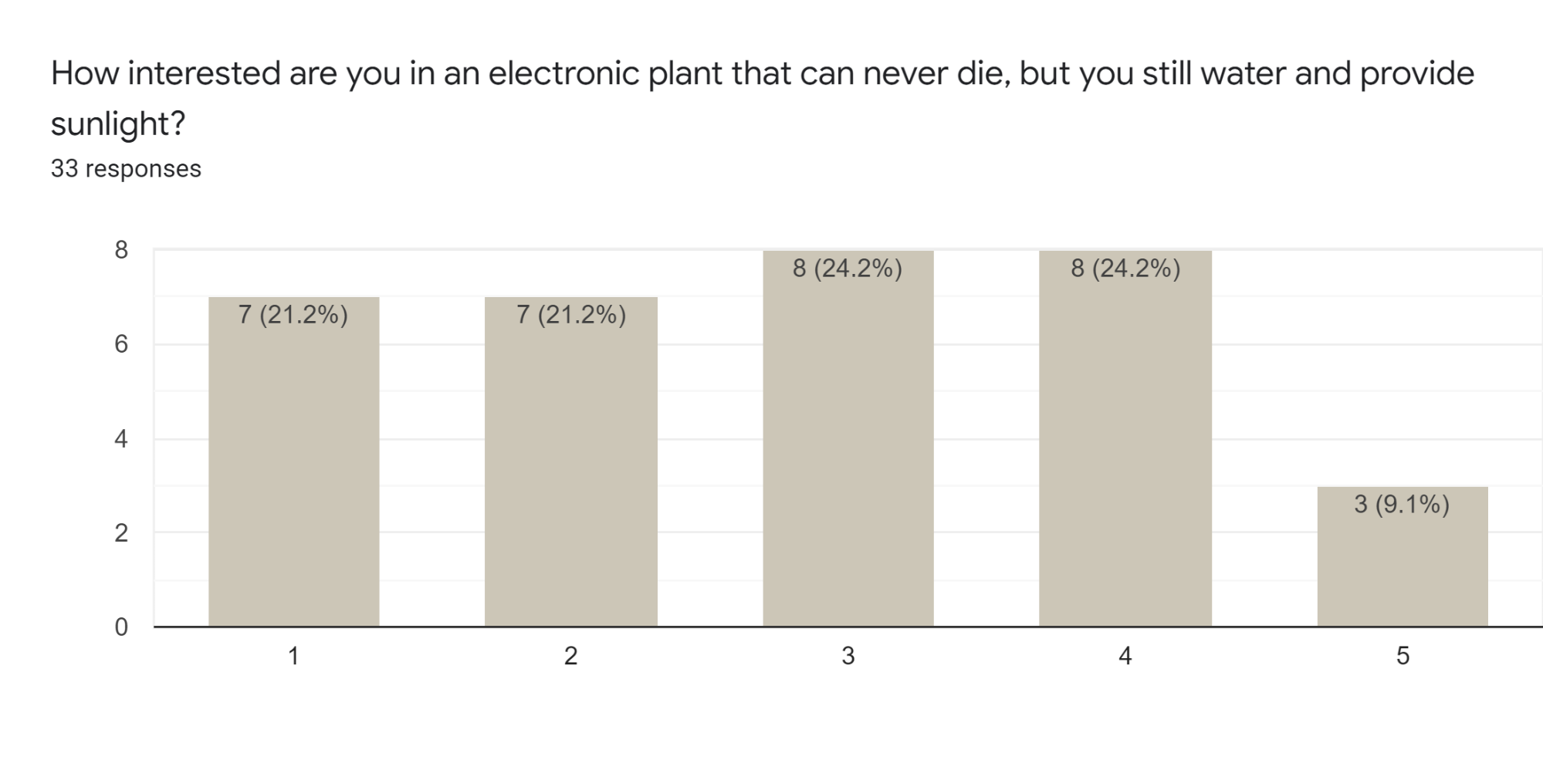 Survey results - would you use an electronic/robotic plant?