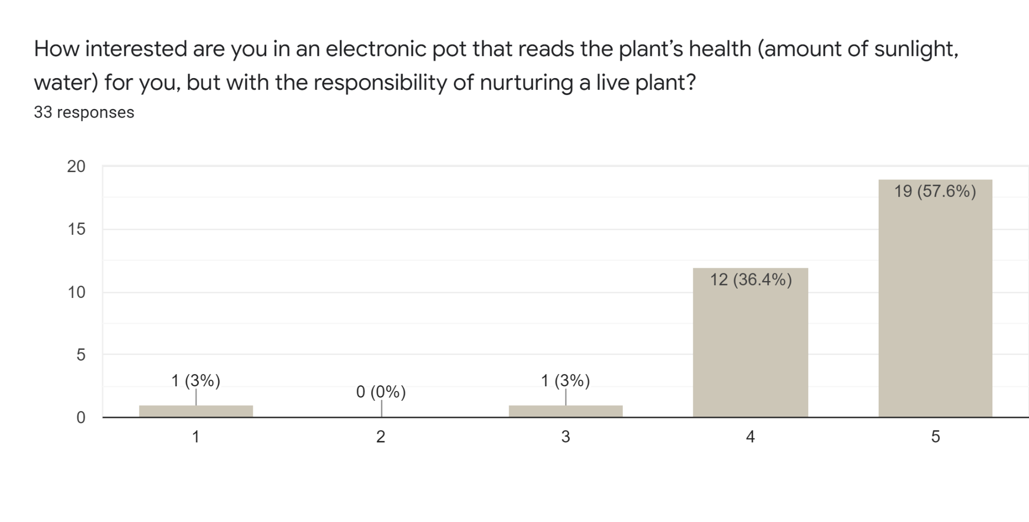 Survey results- would you use a live plant with a smart pot?