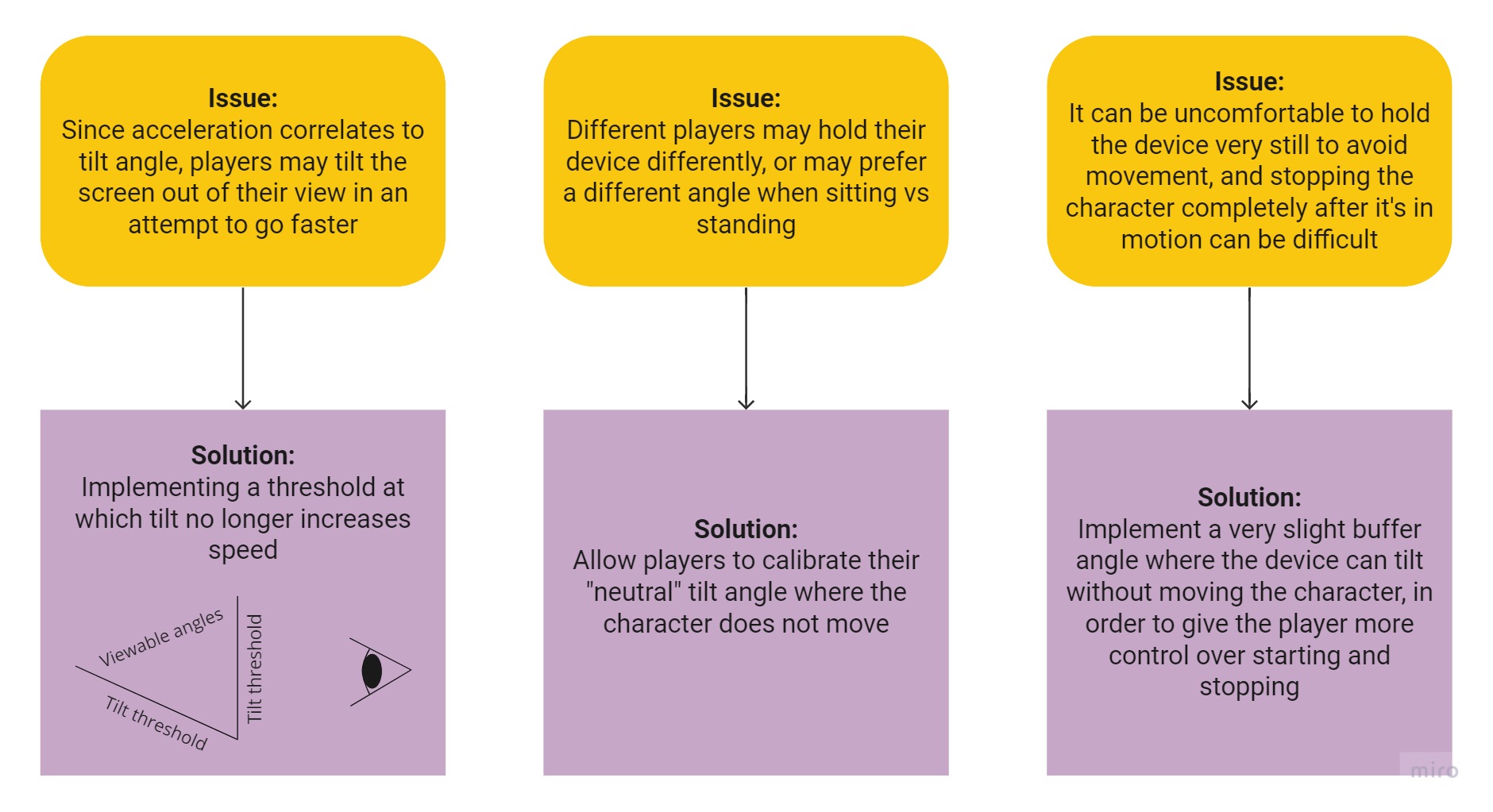 Graph showing problems and solutions with tilt controls