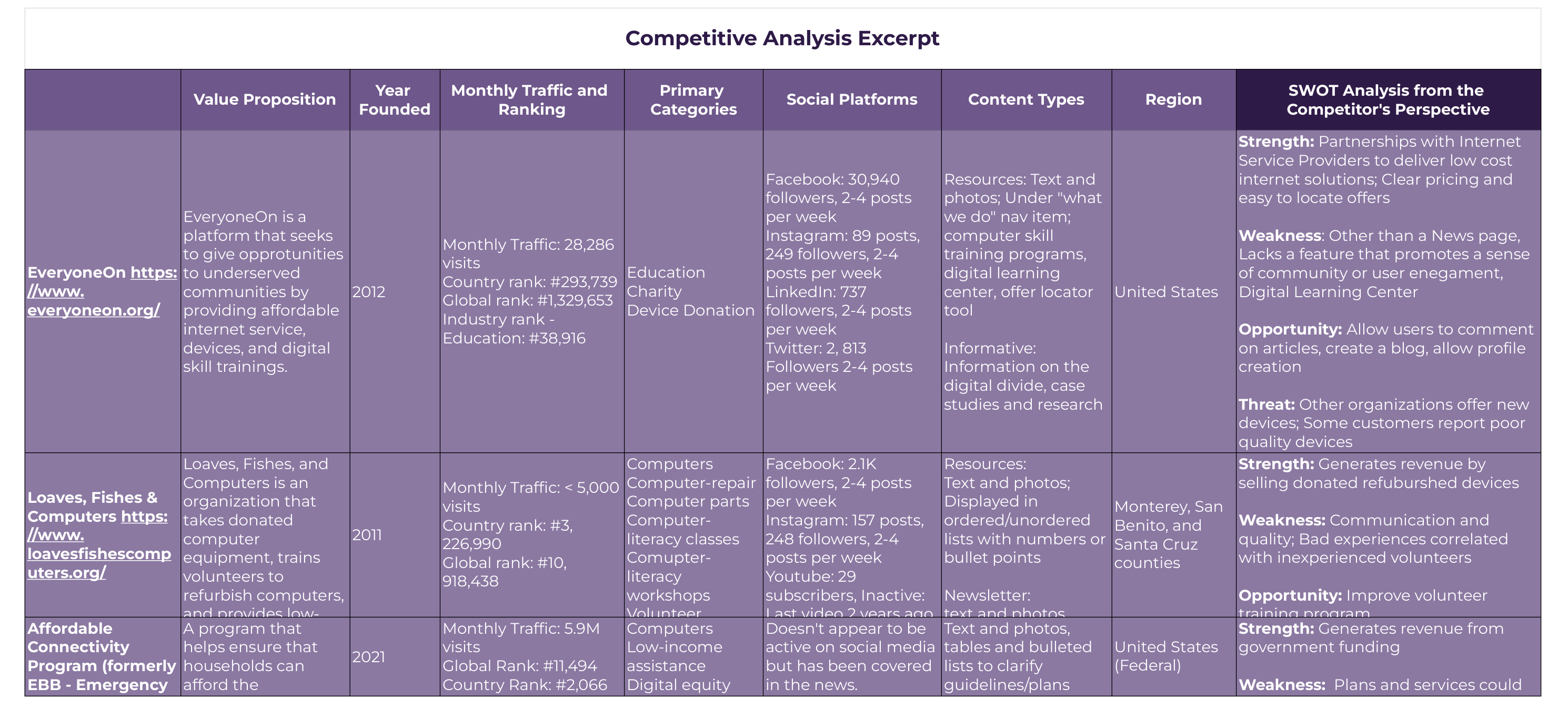 An excerpt from the competitive analysis in the form of a spreadsheet.